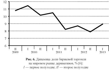 Динамика доли биржевой торговли на мировом рынке деривативов