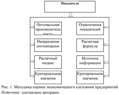 Методика оценки экономического состояния предприятий