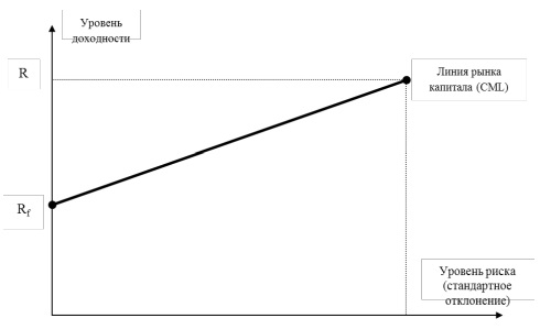Графическая модель линия рынка капитала