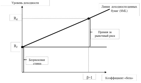 Графическая модель линии доходность ценных бумаг