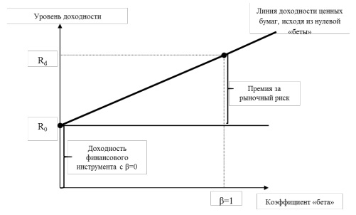 Графическая модель линия доходности ценных бумаг исходя из нулевой беты