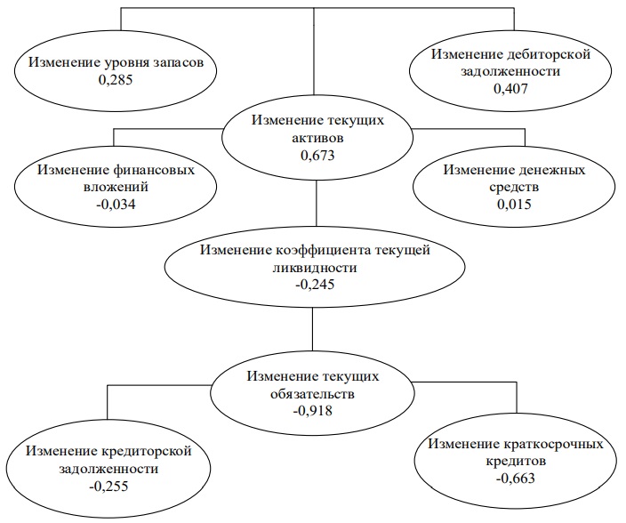 Оценка факторов изменения текущей ликвидности в сельском хозяйстве региона