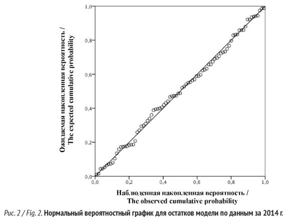 Нормальный вероятностный график для остатков модели по данным за 2014 год