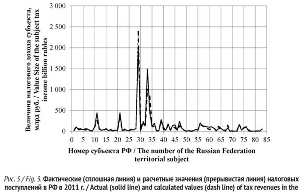 Фактические и расчетные значения налоговых поступлений в РФ в 2011 году