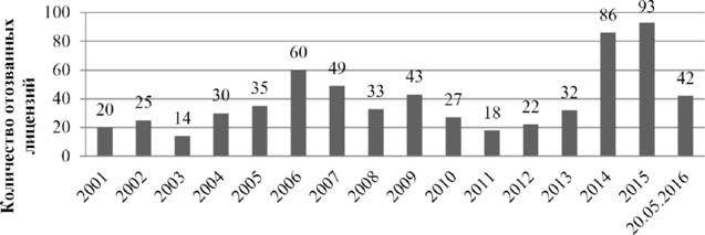 Динамика изменения численности лицензий, отозванных у кредитных организаций