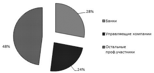 Структура участников рынка доверительного управления в первичной выборке