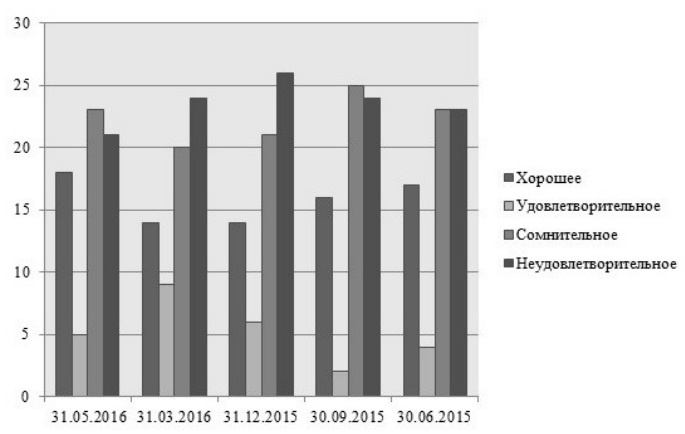 Группировка управляющих за период 2015-2016 годы