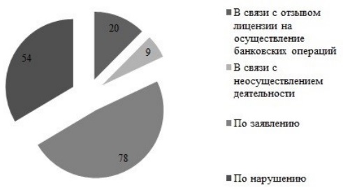 Количество отозванных лицензий за период 2016-2017 годы