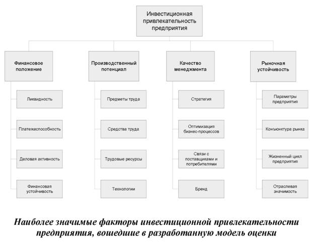 Наиболее значимые факторы инвестиционной привлекательности предприятия вошедшие в разработанную модель оценки