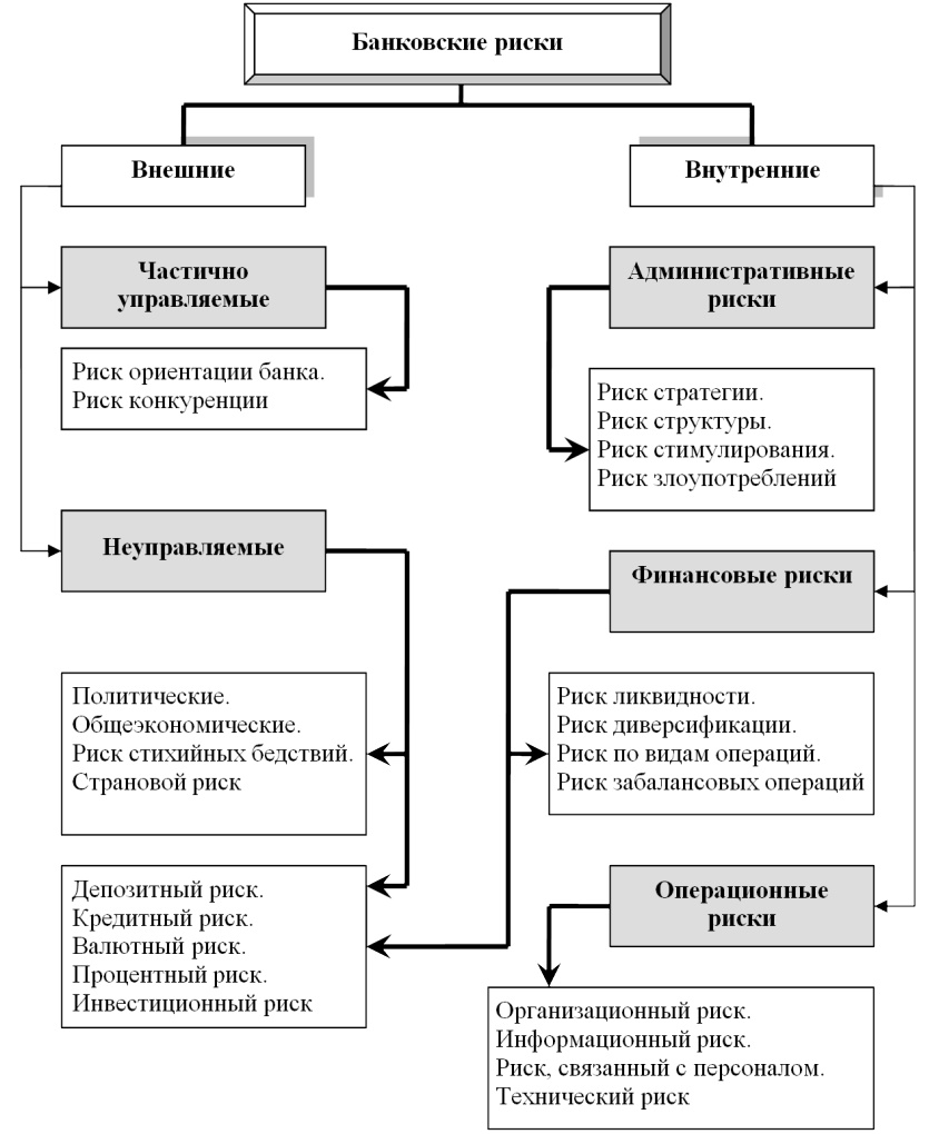 Структура банковских рисков