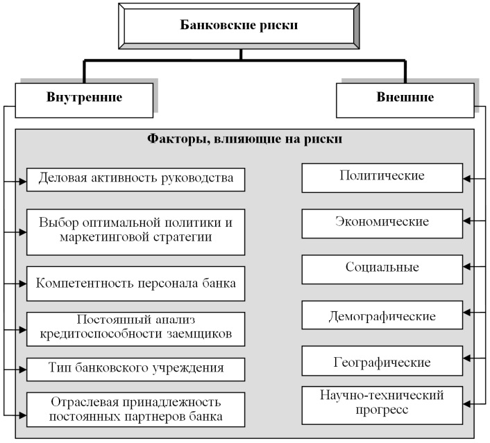 Основные факторы влияющие на банковские риски