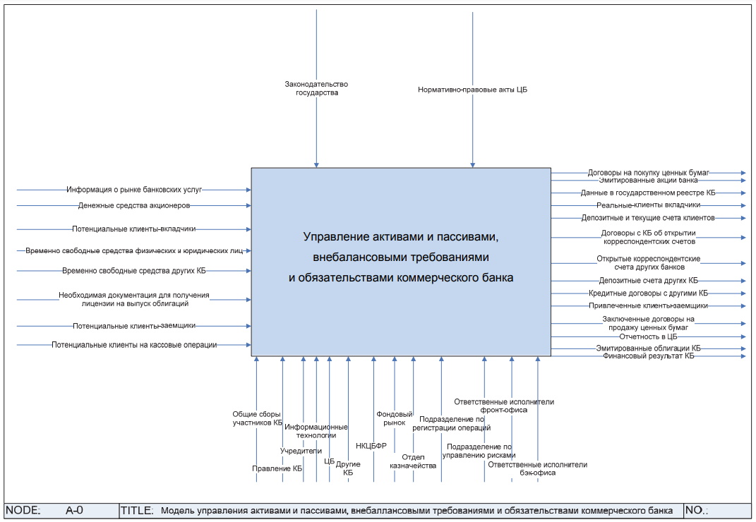 Контекстная диаграмма модели управления активами и пассивами коммерческого банка