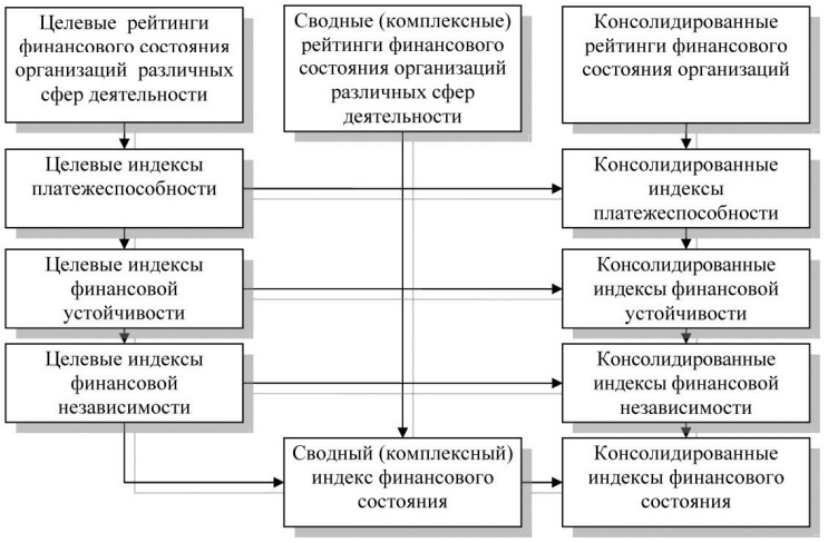 Система и взаимосвязь рейтинга финансового состояния организаций