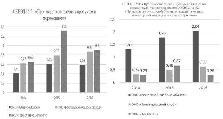 Сводный индекс финансового состояния организации