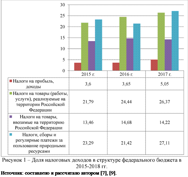 Доля налоговых доходов в структуре федерального бюджета в 2015-2018 годах