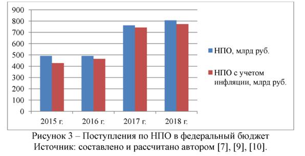 Поступления по НПО в федеральный бюджет