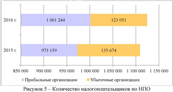 Количество налогоплательщиков по НПО