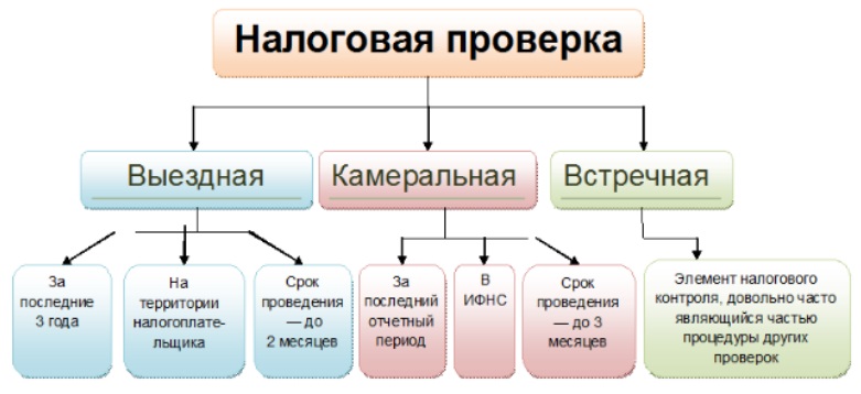 Виды налоговых проверок