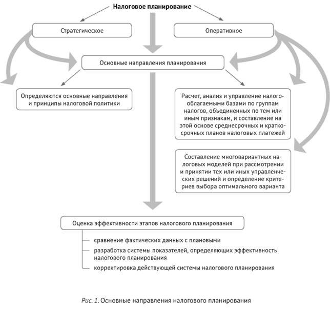 Основные направления налогового планирования