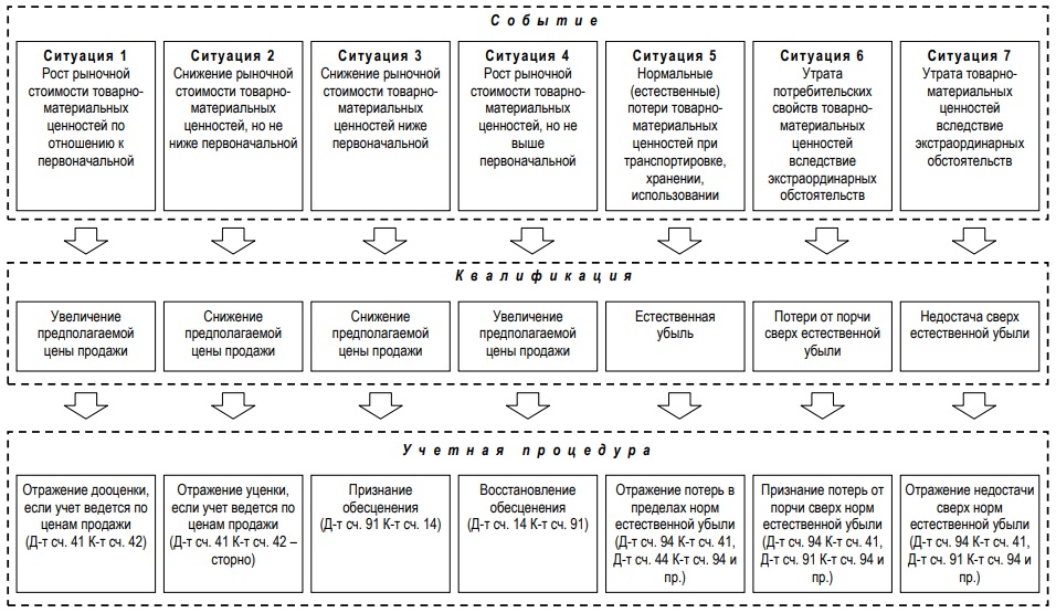 Изменение оценки товарно-материальных ценностей и их экономические и учетные последствия