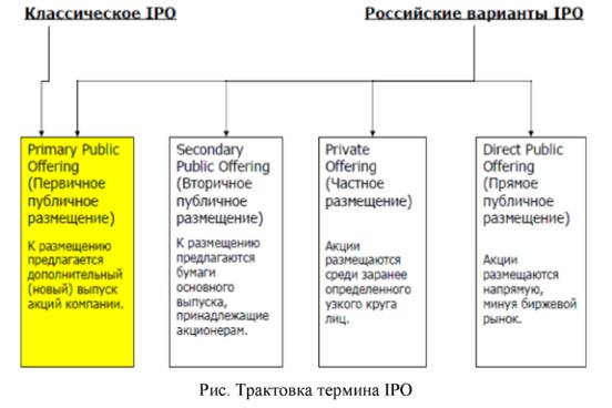 Трактовка термина IPO