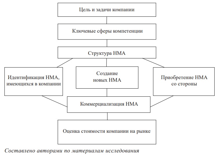 Система создания стоимости компании за счет использования НМА