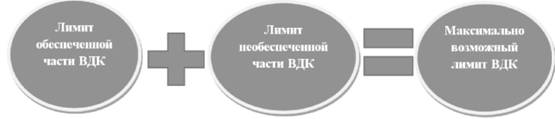 Расчет лимита ВДК с учетом применения сервиса необеспеченного ВДК