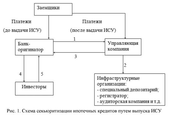 Схема секьюритизации ипотечных кредитов путем выпуска ИСУ