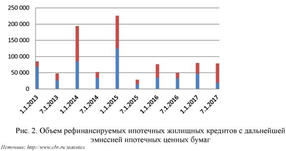 Объём рефинансированием их ипотечных жилищных кредитов от дальнейшей эмиссии ипотечных ценных бумаг