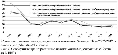 Совокупные трансграничные потоки капитала связанные с Россией