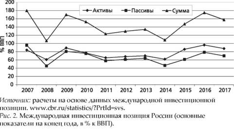 Международная инвестиционная позиция России