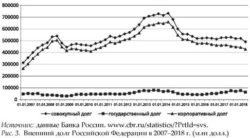 Внешний долг Российской Федерации 2007-2018 годах