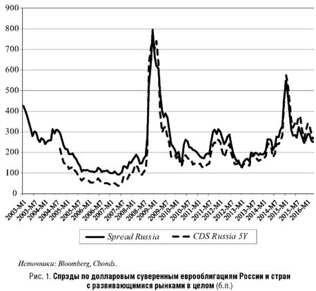 Спреды по долларовым еврооблигациям суверенным России и стран с развивающимися рынками в целом