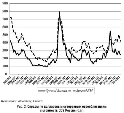 Спреды под долларовым суверенным еврооблигациям и стоимость CDS России