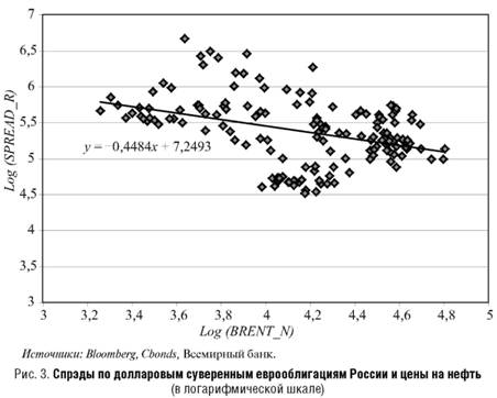 Спреды под долларовым суверенным еврооблигациям России и цены на нефть