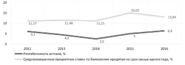 Соотношение рентабельности активов нефинансовых предприятий и средневзвешенных процентных ставок по банковским кредитам