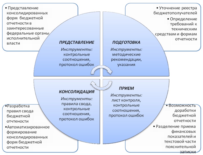 Формирование консолидированной бюджетной отчётности главным распорядителем бюджетных средств