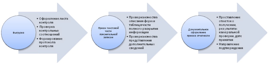 Процесс приёма бюджетной отчётности главным распорядителем бюджетных средств