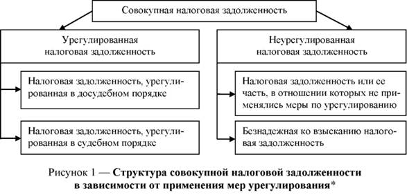 Структура совокупной налоговой задолженности в зависимости от применения мер урегулирования