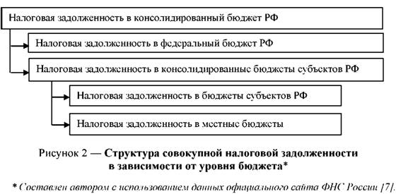 Структура совокупной налоговой задолженности в зависимости от уровня бюджета