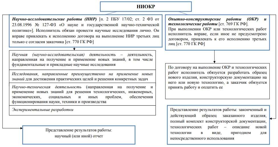 Виды и составы ниокр