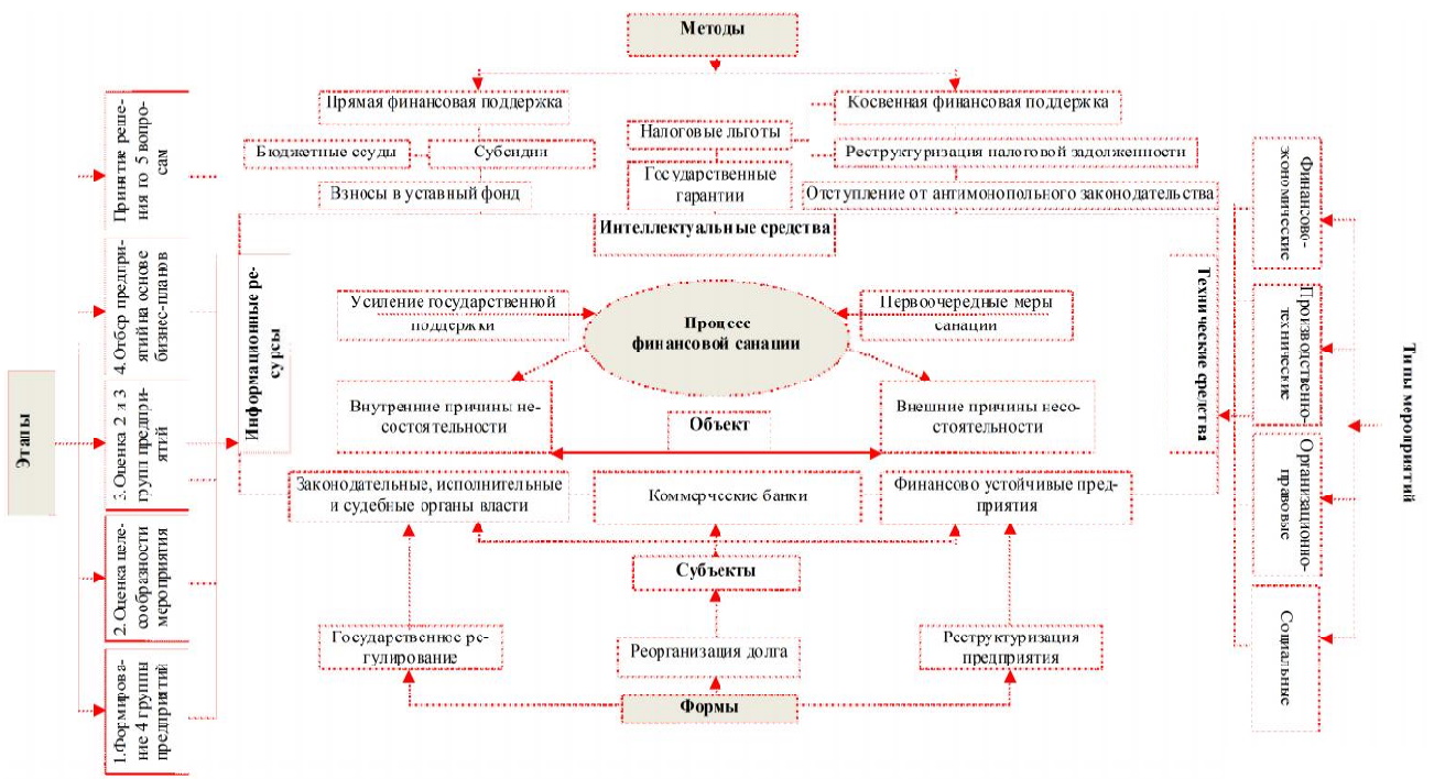Обеспечение государственной поддержки финансовой санации предприятий с помощью технологии искусственного интеллекта