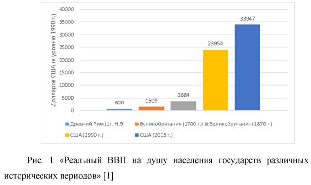 Реальный ВВП на душу населения государств различных исторических периодов