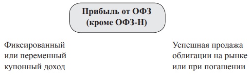 Составляющие прибыли ОФЗ