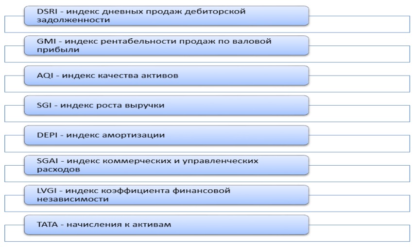 Финансовые показатели используемые в модели бениша