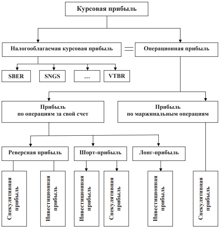 Классификация курсовой прибыли по источникам её возникновения