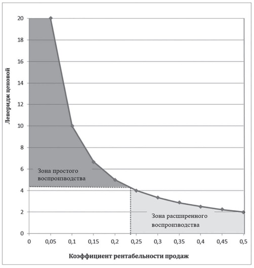 Взаимосвязь рентабельности продаж и ценового операционного левериджа
