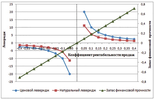 Зависимость запаса финансовой прочности ценового и натурального операционного левериджа от коэффициента рентабельности продаж при возделывании подсолнечника