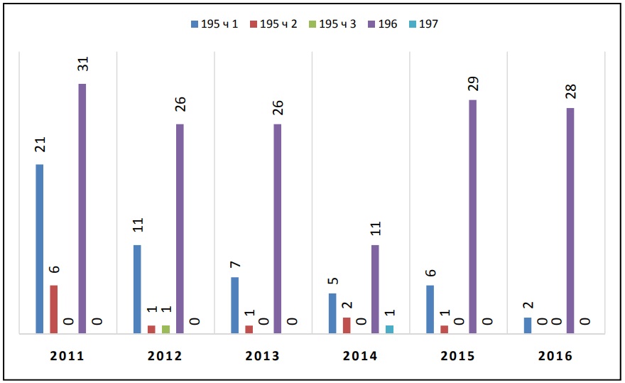Количество осужденных по статьям 195-197 УК РФ