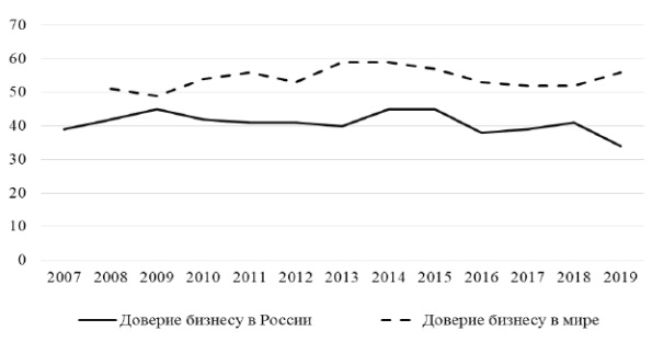 Динамика уровня доверия бизнеса в России и мире